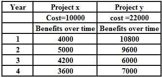 Using net present value evaluate the following two projects. Wha