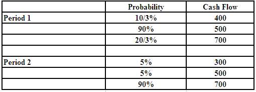 A two-period project has the following probabilities and cash flows: