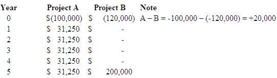 Consider the following information for projects A and B, which