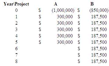 Given the following cash flows for two mutually exclusive projec