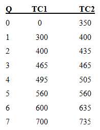 The following table gives the short-run and long-run total