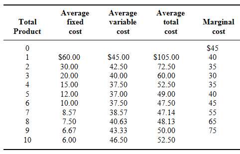 Assume the following cost data are for a purely competitive