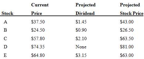 Paul Dargis has analyzed five stocks and estimated the dividends they