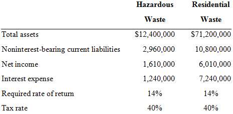 ELN Waste Management has a subsidiary that disposes of hazardous waste
