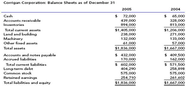 The Corrigan Corporation's 2004 and 2005 financial statements fo