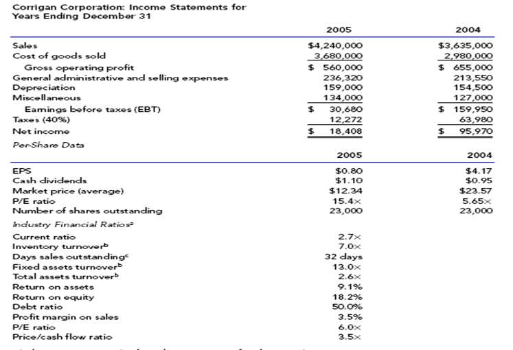 The Corrigan Corporation's 2004 and 2005 financial statements fo