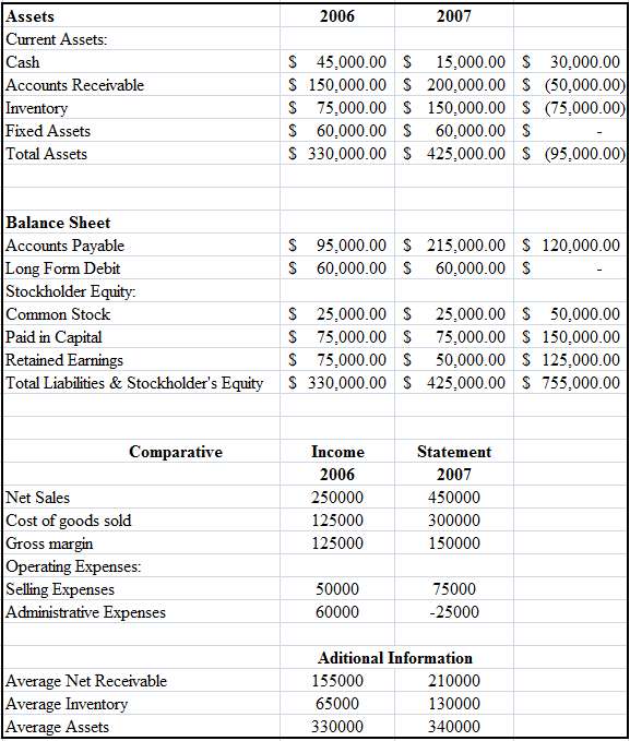 Kevin Inc Presented the following financial data for year 2007