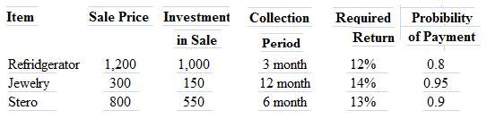 For each of the following items sold on credit, estimate