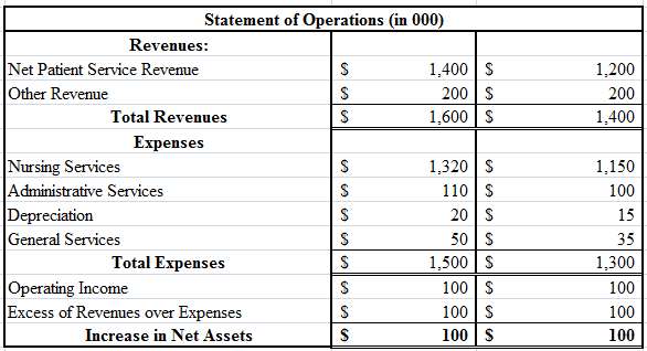 Listed below are the balance sheet and statement of operations