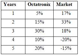 You are given the following historical annual returns for Octatr