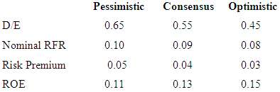 Given the three EPS estimates in Problem 6, you are