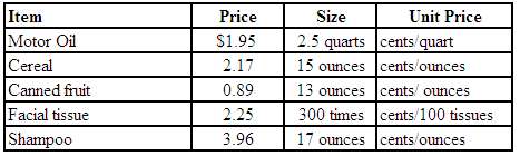 Calculate the Unit price of each of the following: 