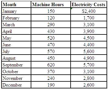 Alpha Company believes the number of machine hours used directly