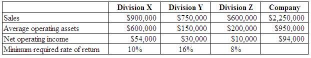 Selected sales and operating data for three divisions of three different