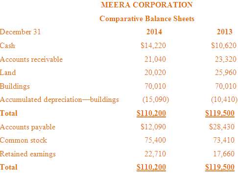 Meera Corporation's comparative balance sheets are presented below.  Additional information: 1.