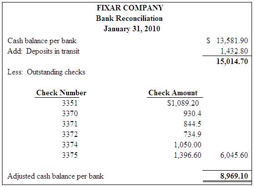 The bank portion of the bank reconciliation for the FIXAR