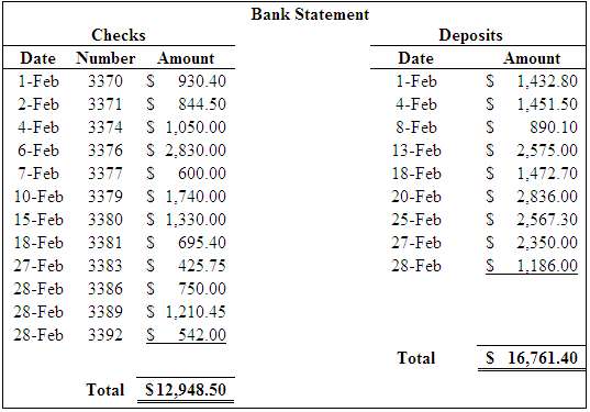 The bank portion of the bank reconciliation for the FIXAR