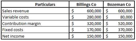 The CVP income statements shown below are available for Billings