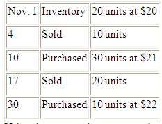 The inventory data for an item for November are: 