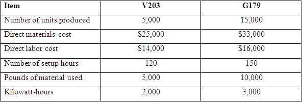 VG Company has identified the following cost pools and cost