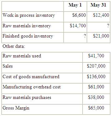 The following data pertain to Graham Company's operations in May