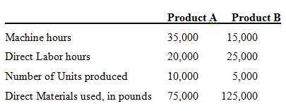 Mallory Chemical Corporation produces two products:  A and B.  T