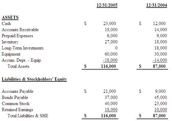 The comparative balance sheets for Kohl Company appear below. In