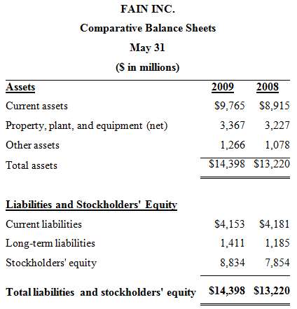 The comparative balance sheets of Fain