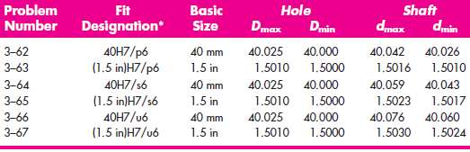 blem pesign Shaft dmaxd Fit Basic Hole Number Designation Size Dmax Dmin 3-62 3-63 3-64 3-65 3-66 3-67 40 mm 40.025 40.0