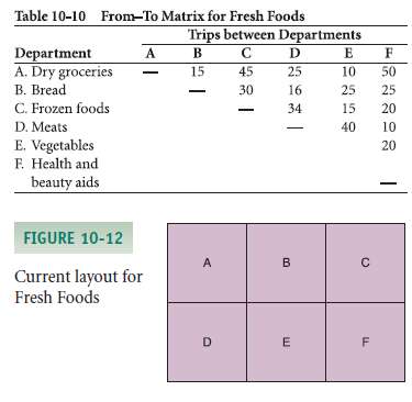 Fresh Foods Grocery is considering redoing its facility layout. The