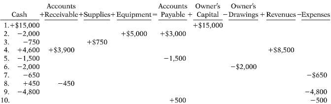 An analysis of transactions for Liam Agler & Co. was