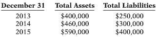 Iverson Company had the following assets and liabilities on the