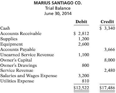 The trial balance of Marius Santiago Co. shown below does