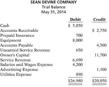 The trial balance of the Sean Devine Company shown below