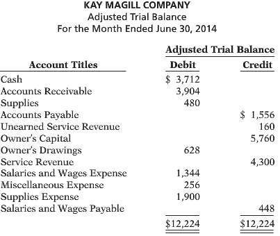Kay Magill Company had the following adjusted trial balance. 