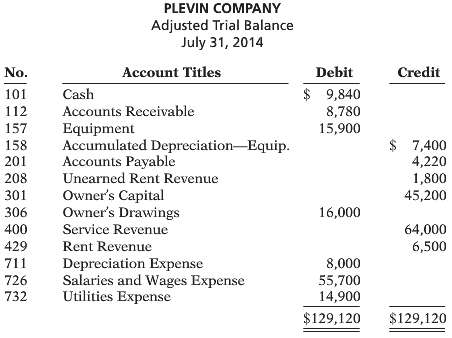 Plevin Company ended its fiscal year on July 31, 2014.