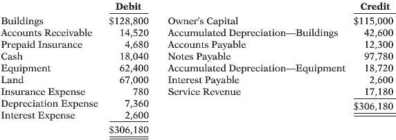 The adjusted trial balance for Martell Bowling Alley at December