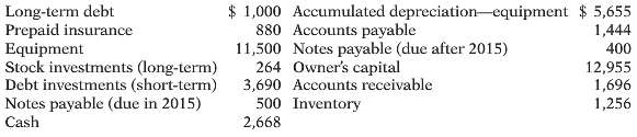 The following items were taken from the financial statements of