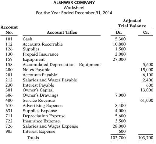 The adjusted trial balance columns of the worksheet for Alshwer