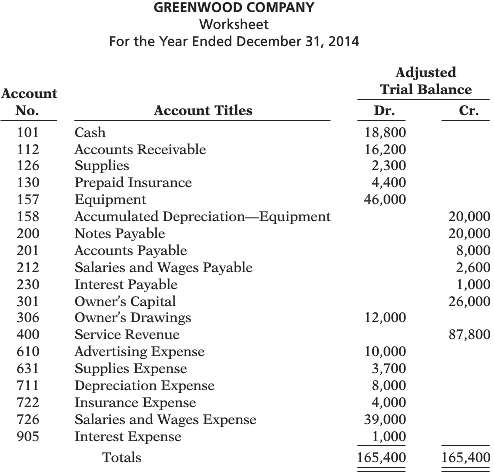 The adjusted trial balance columns of the worksheet for Greenwood