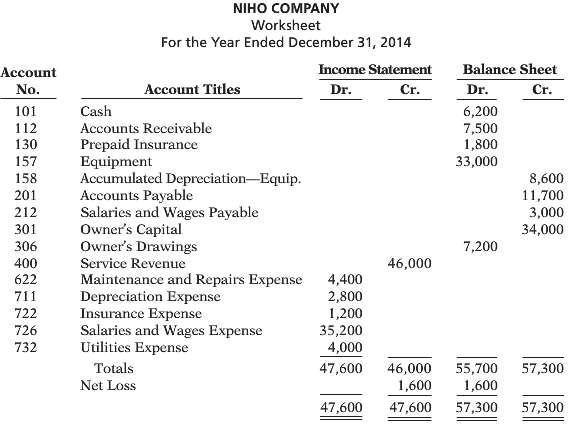 The completed financial statement columns of the worksheet for Niho
