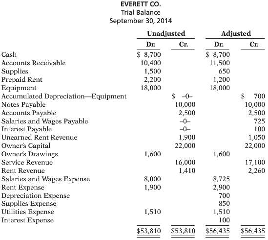 Everett Co. was organized on July 1, 2014. Quarterly financial