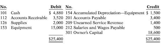 On September 1, 2014, the account balances of Percy Equipment