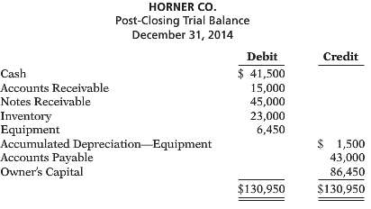 The post-closing trial balance for Horner Co. is shown below.