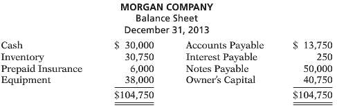 Morgan Company€™s balance sheet at December 31, 2013, is presented