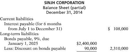 The following is taken from the Sinjh Corporation balance sheet.