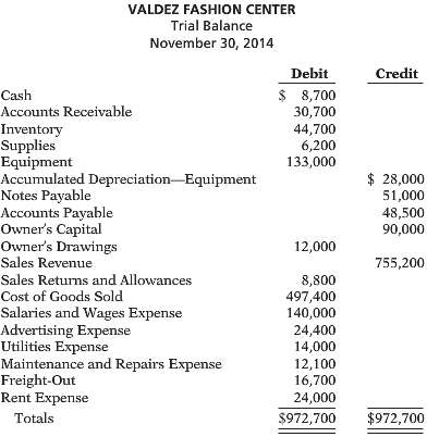 The trial balance of Valdez Fashion Center contained the following