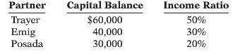 On December 31, the capital balances and income ratios in