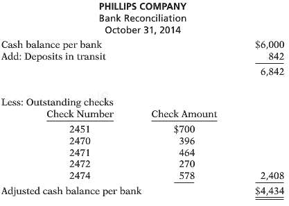The bank portion of the bank reconciliation for Phillips Company