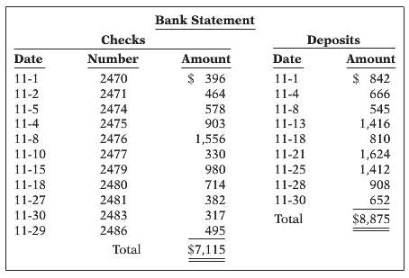The bank portion of the bank reconciliation for Phillips Company